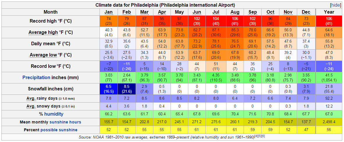 Climate Battle : Philadelphia Vs Lille (snow, Hot, Warm, Average 