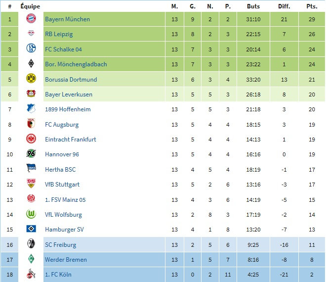 Classement Bundesliga 2017/2018 Page 2 FootballSupps Forum foot