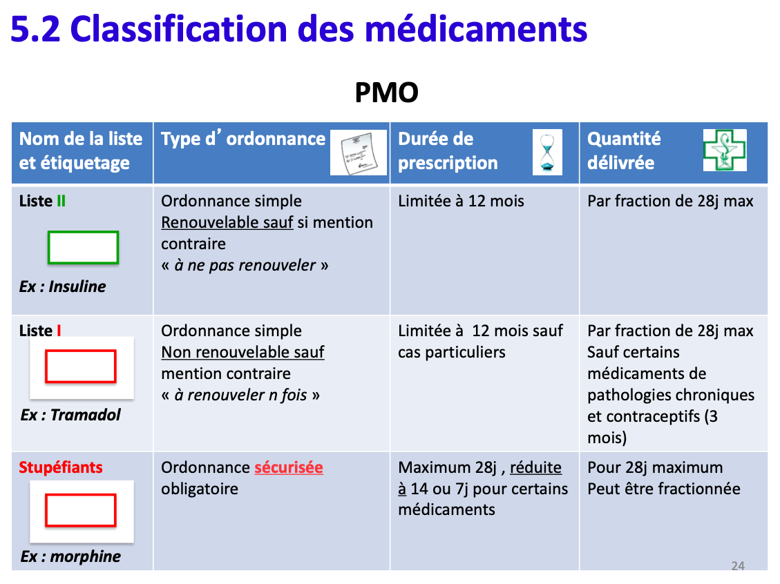 prescriptions et listes des médocs UE6 ICM Tutorat Associatif