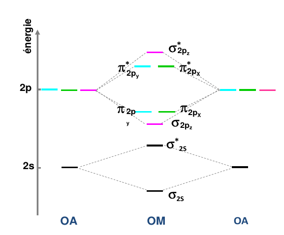 Diagramme Orbites Mol Culaires Explications Tutorat Associatif