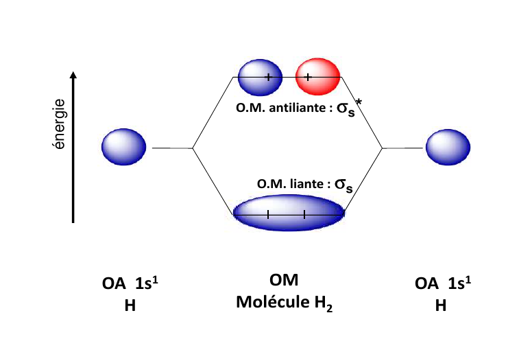 Diagramme Orbites Mol Culaires Explications Tutorat Associatif