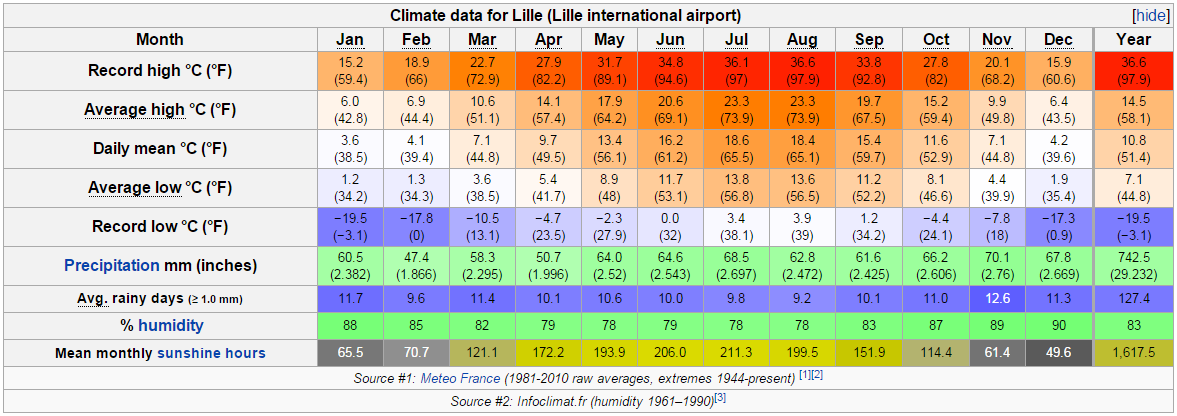 Climate battle : Philadelphia vs Lille (snow, hot, warm, average ...