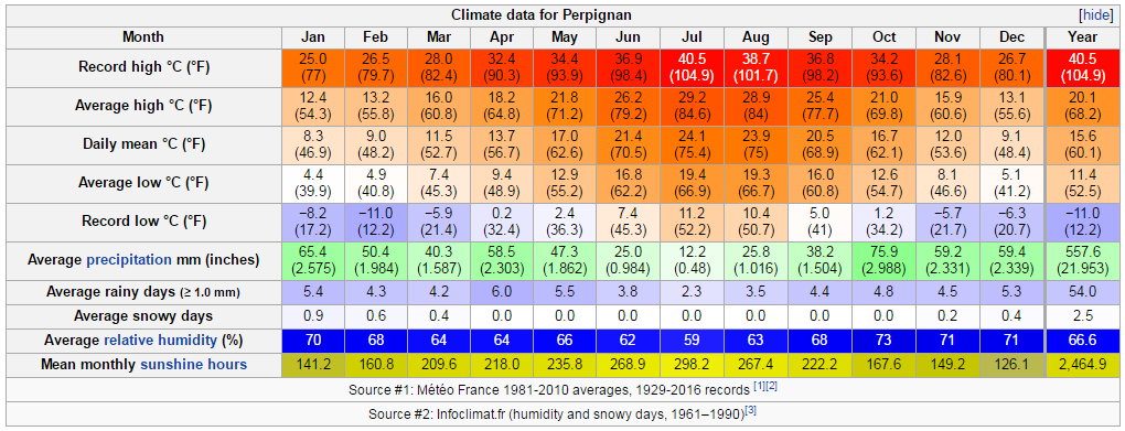 Climate battle : Perpignan vs Melbourne (snow, hot, warm, record ...