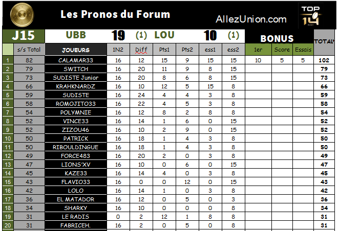 PRONOS 2017/2018 15EME JOURNEE UBB / LOU Rdai