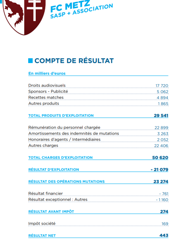 Dncg 2017 2018 Un Resultat Net Sauve Par Le Transfert De Sarr Forum Du Fc Metz