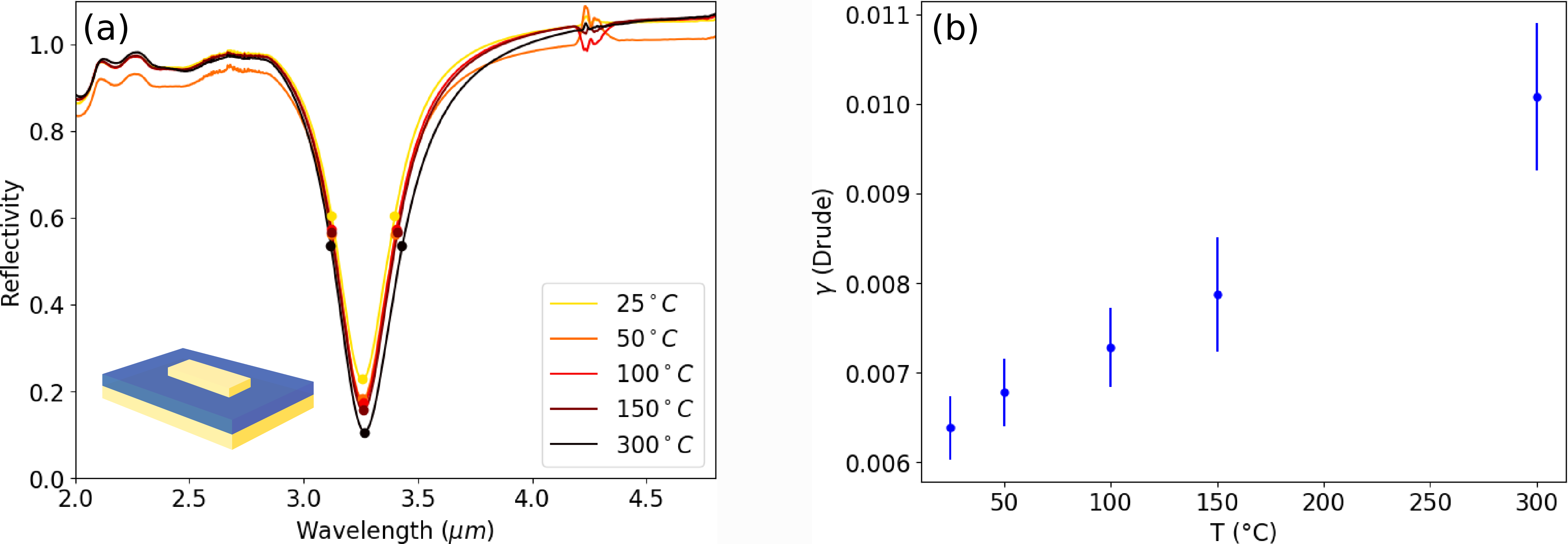 (a) Evolution en température du spectre en réflectivité d'une structure MIM (insert).
(b) Estimation de la dépendance en température du facteur d'amortissement de l'or de la structure.
