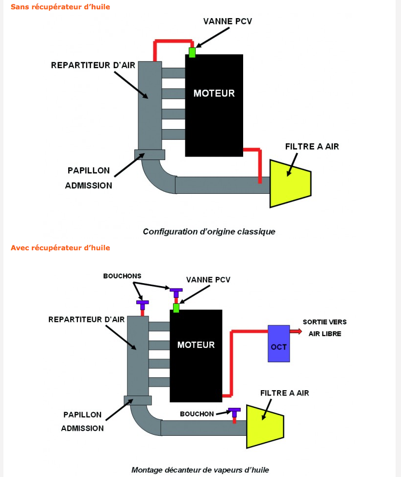 Installer Récupérateur vapeur huile moteur