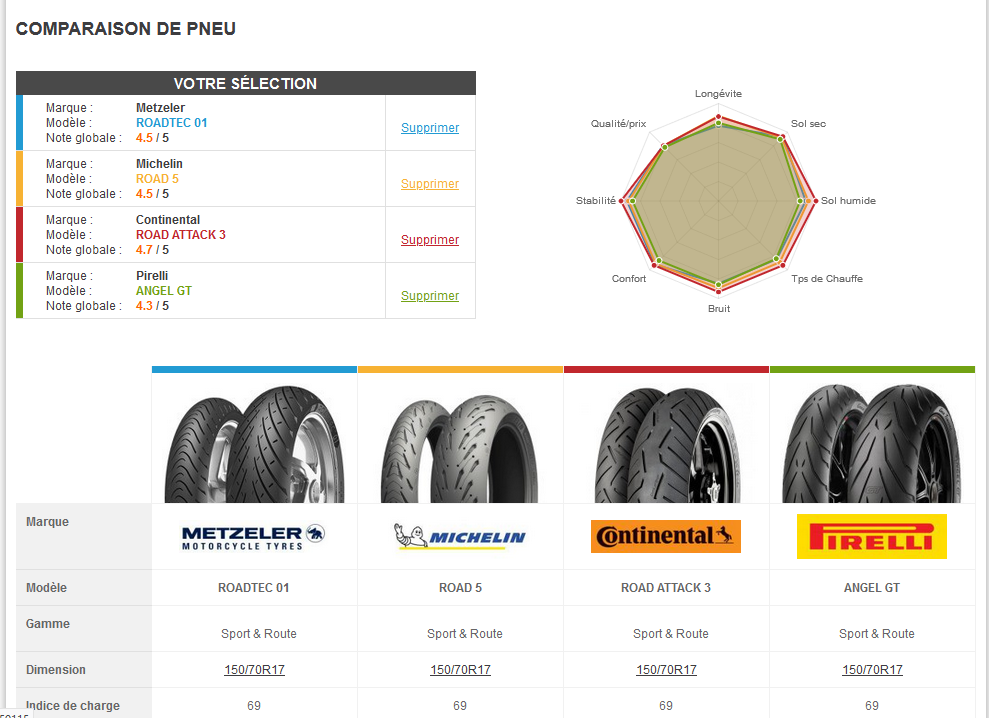 Metzeler Roadtec 01 5pfz