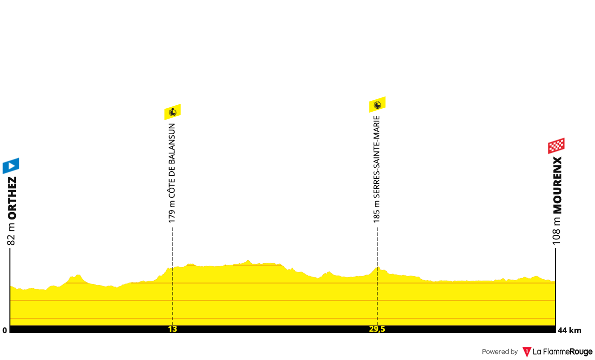 Concours Tour De France 2022 Resultats P 96 Le Laboratoire A Parcours Le Gruppetto Forum De Cyclisme