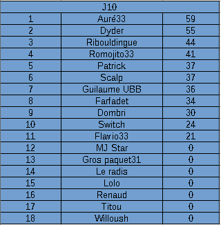 Concours de pronos 1/N/2 : 10eme journée 11t0