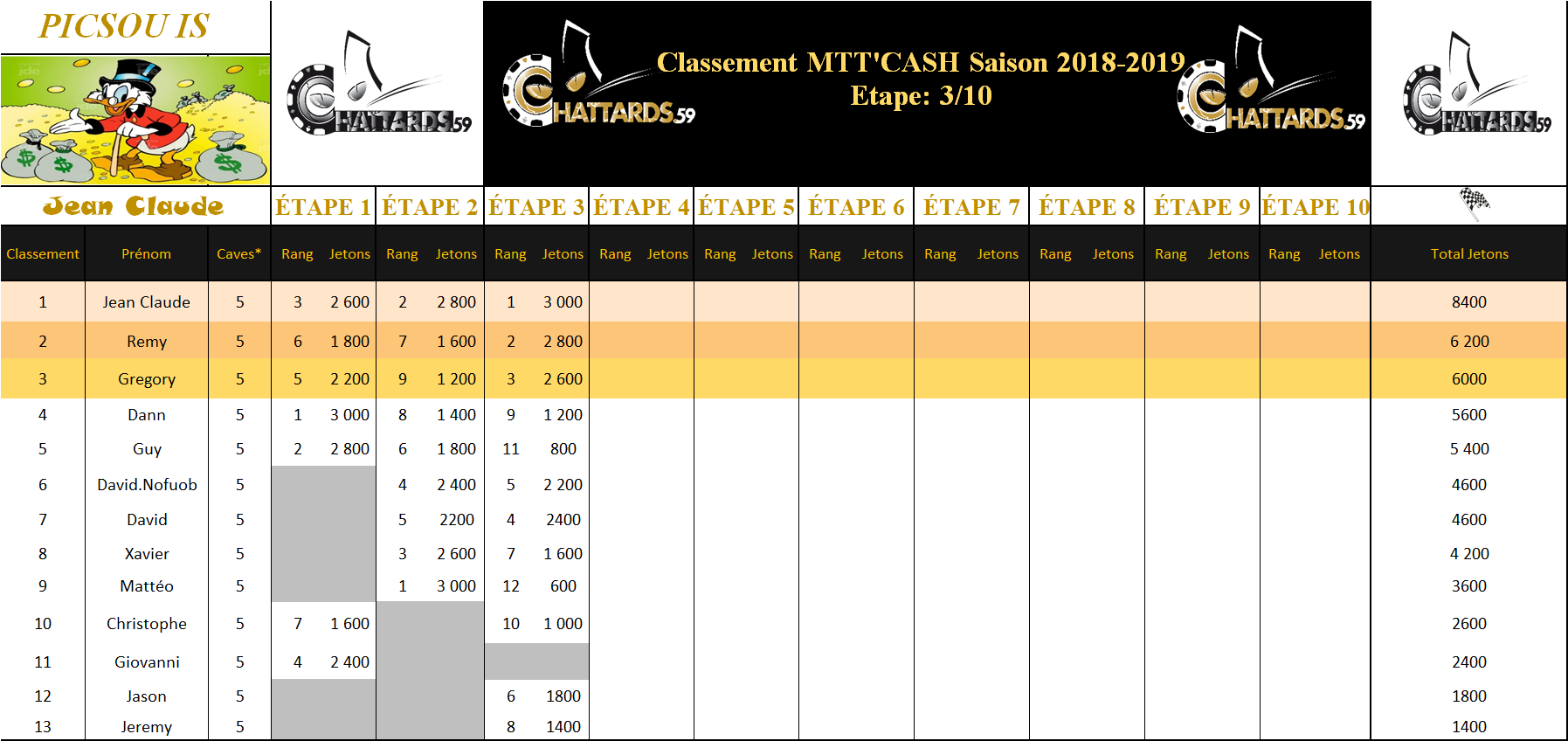 Classement MTT'CASH SAISON 2019-2020 Mhfa