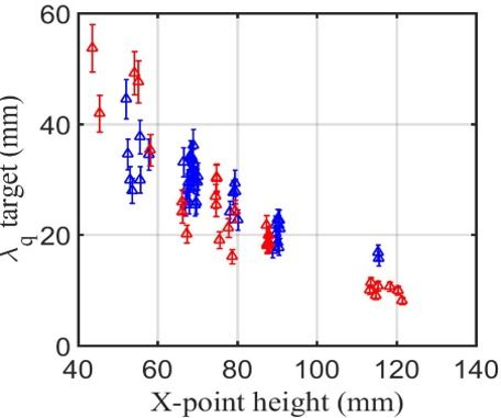 Figure 3. Outer λq target versus X-point height for C3 (blue) and C4 (red).