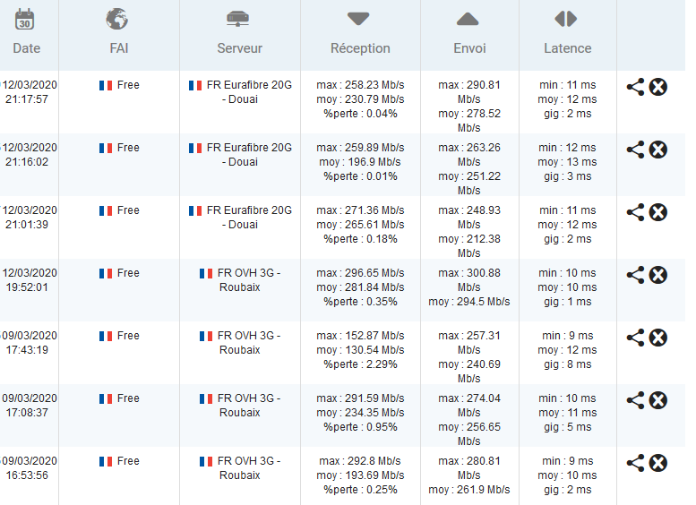 Test Freeplugs Freebox Delta Vs les anciens modèles : voici les débits