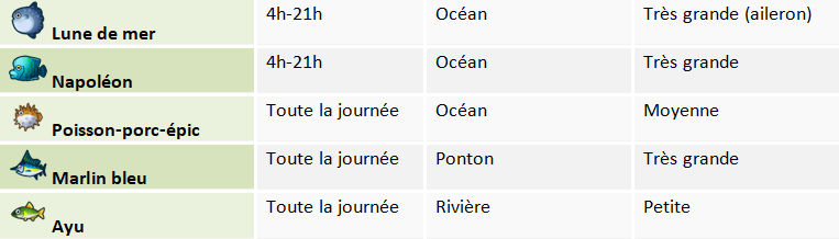 [Guide] Les nouveaux poissons de chaque mois Cym6