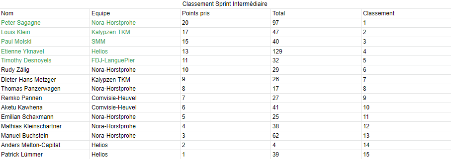 Tour de Rédanie 2022 | Résultats de la 4e étape ! - Page 4 A85v