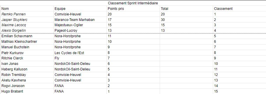 Tour de Rédanie 2022 | Résultats de la 4e étape ! - Page 4 Qe2b