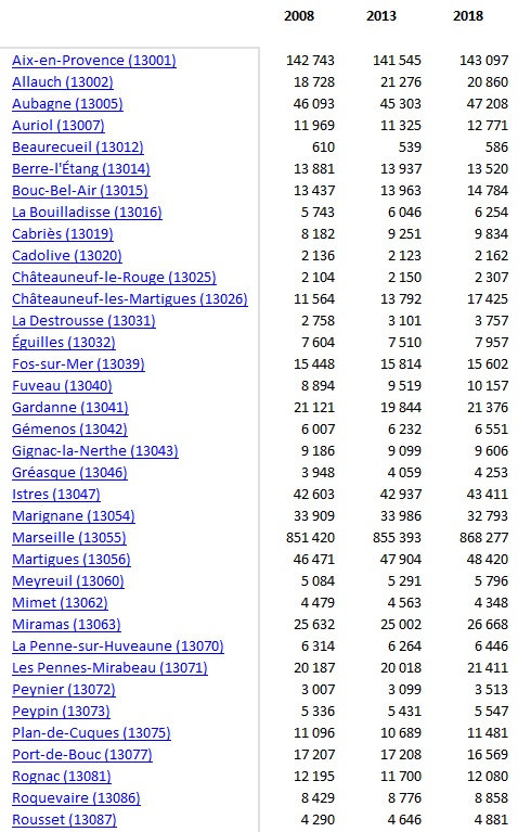 MARSEILLE - Evolution démographique | SkyscraperCity Forum