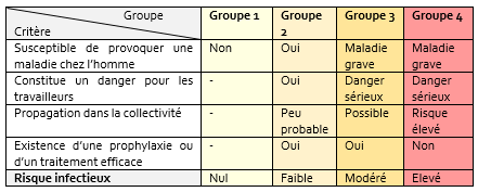 Les clés pour la prise en compte du risque biologique