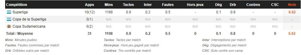 Statistiques défensives de Thiago Almada sur cette saison. Source : WhoScored