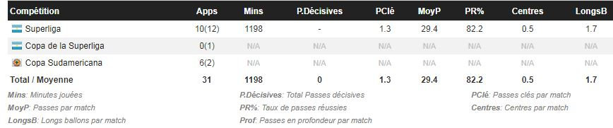 Statistiques des passes réalisées cette saison par Thiago Almada. Source : WhoScored.