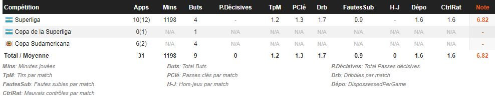 Statistiques offensives de Thiago Almada cette saison. Source : WhoScored