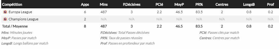 Statistiques des passes de Lovro Majer en Coupe d'Europe. Source : Whoscored