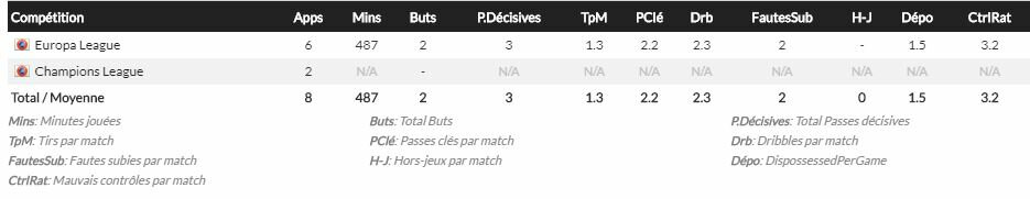 Statistiques offensives de Lovro Majer en Coupe d'Europe. Source : Whoscored