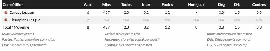Statistiques défensives de Lovro Majer en Coupe d'Europe. Source : Whoscored