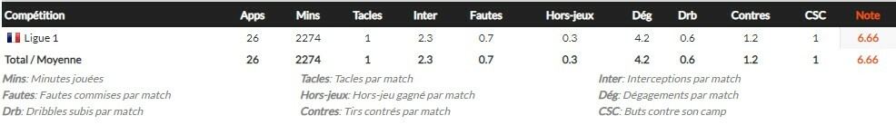 Statistiques défensives de Andreaw Gravillon sur la saison 20/21. Source : whoscored.com
