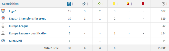 Stats de Tanase pour sa première saison au Steaua. Source : transfermarkt.fr