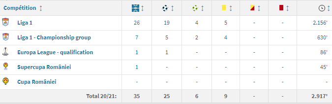 Stats de Florin Tanase pour sa dernière saison. Source : transfermarkt.fr