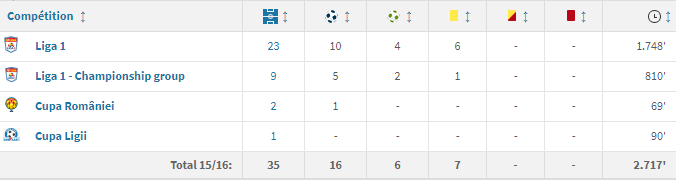 Statistiques de Florin Tanase lors de sa dernière saison au FC Viitrorul. Source : transfermarkt.fr