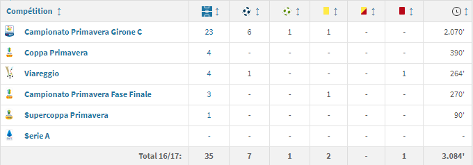 Statistiques des matchs joués par Andreaw Gravillon lors de la aison 16/17 avec la Primavera. Source : transfermarkt.fr