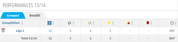 Stats transfermarkt de Tanase lors de la saison 13/14. 
N/B : ses matchs de coupe de Roumanie n'ont pas été comptabilisés