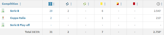 Statistiques de Andreaw Gravillon lors de la saison 18/19 à Pescara en Serie B. Source : transfermarkt.fr