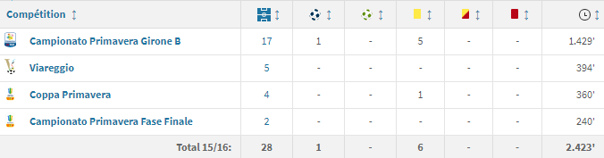 Statistiques des matchs joués par Andreaw Gravillon lors de la saison 15/16 avec la Primavera. Source : transfermarkt.fr