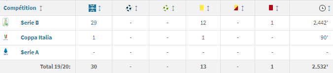 Statistiques de Andreaw Gravillon lors de la saison 19/20 à Asoli en Serie B. Source : transfermarkt.fr