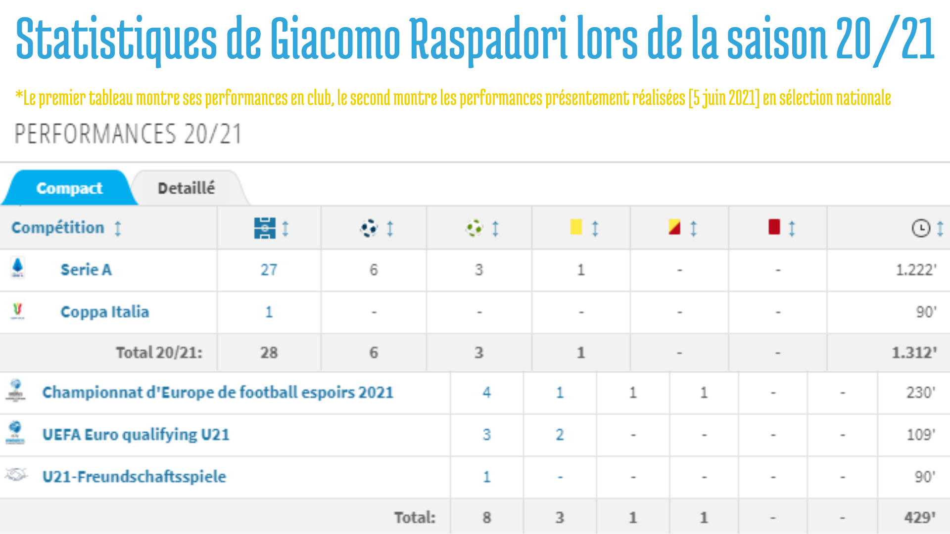 Statistiques de Giacomo Raspadori sur la saison en cours.