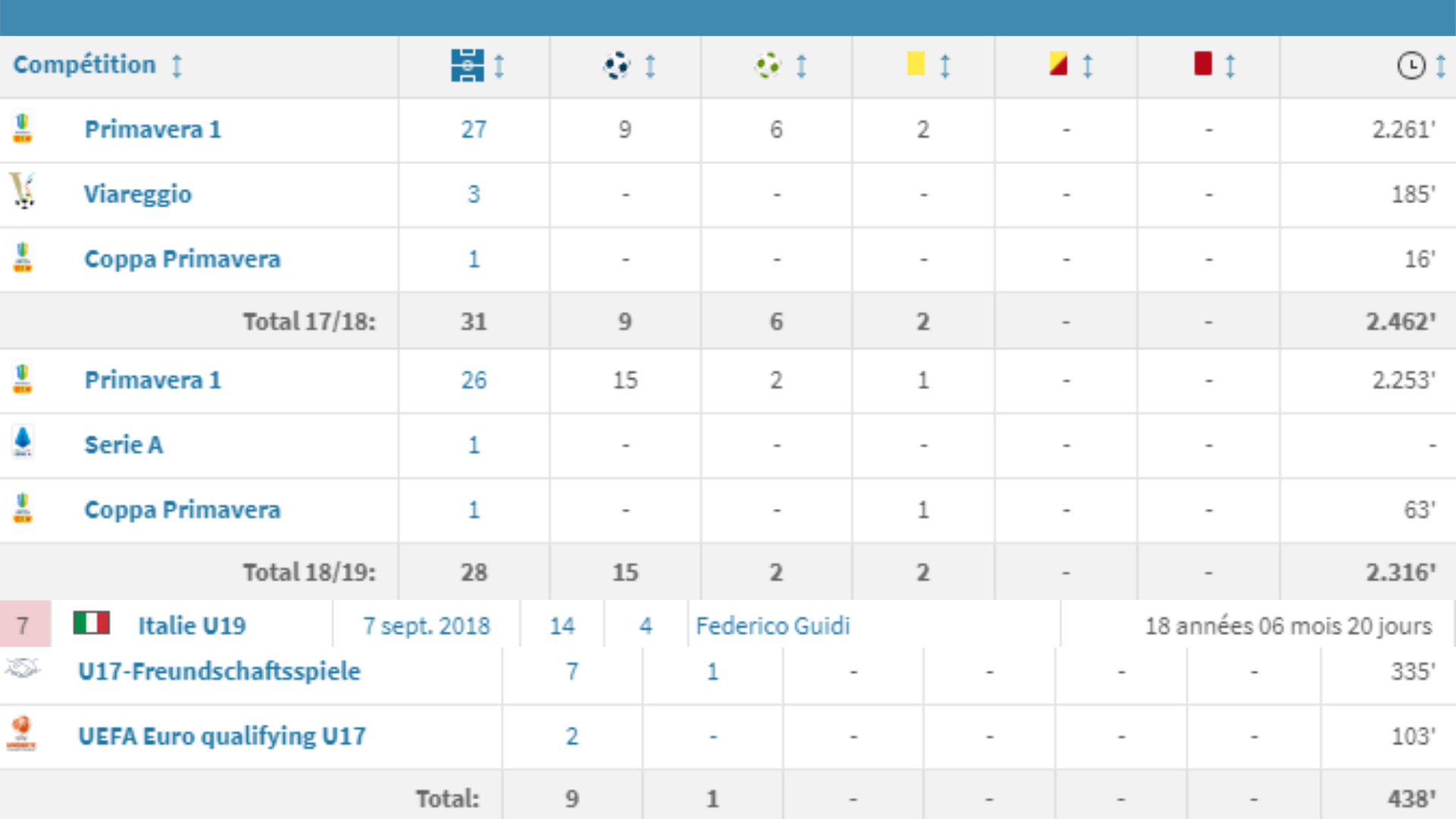 Stats de Giacomo Raspadori lors des saisons 17/18 et 18/19