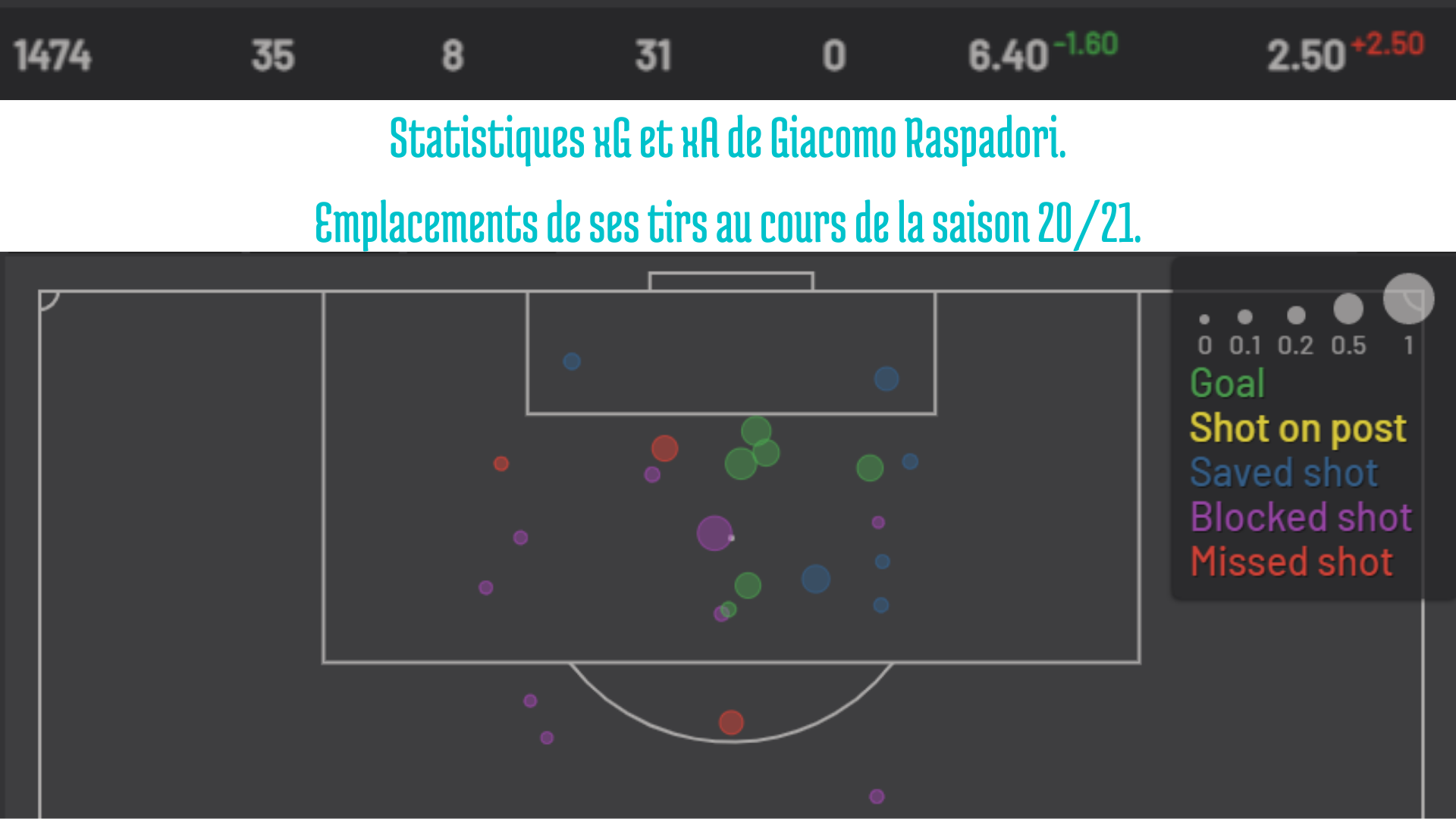 Statistiques de la saison de Raspadori en xG et xA.
Emplacements de ses tirs au cours de la saison. 
Serie A 20/21