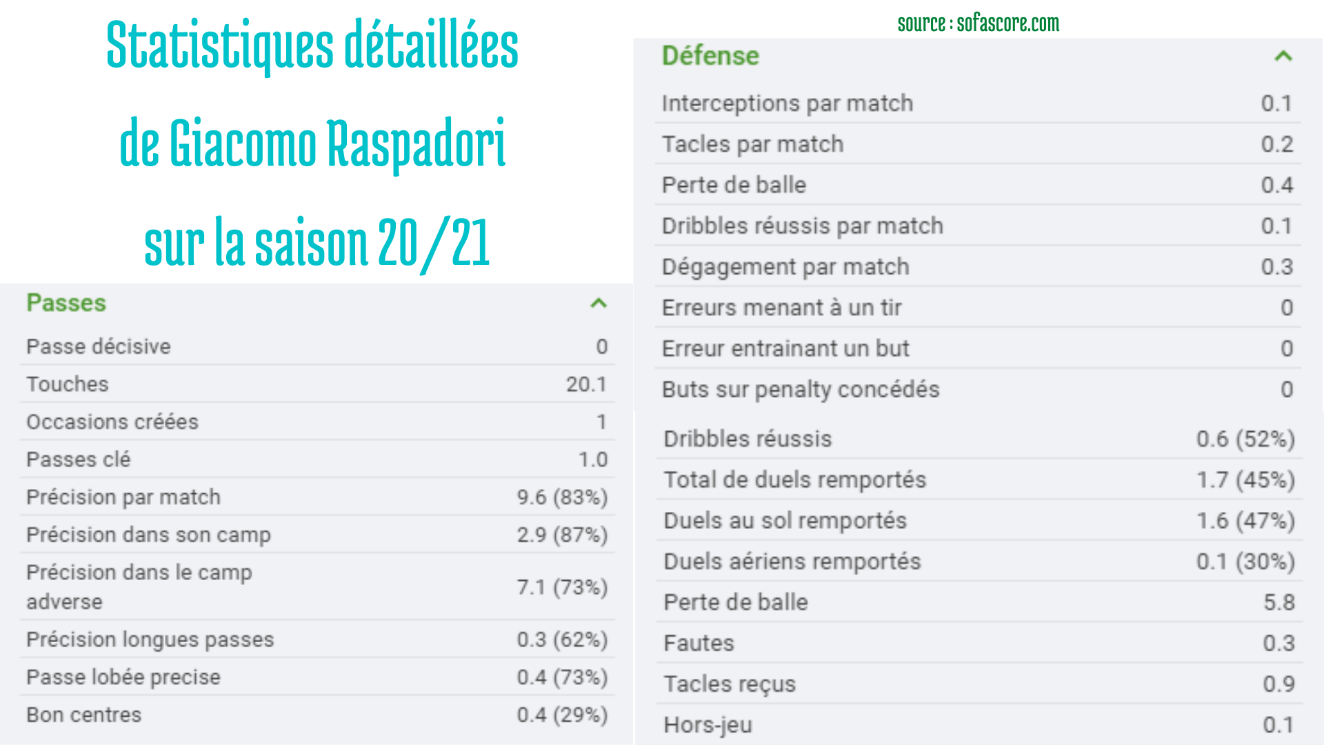 Statistiques détaillées de Giacomo Raspadori sur la saison en cours. Source : sofascore.fr