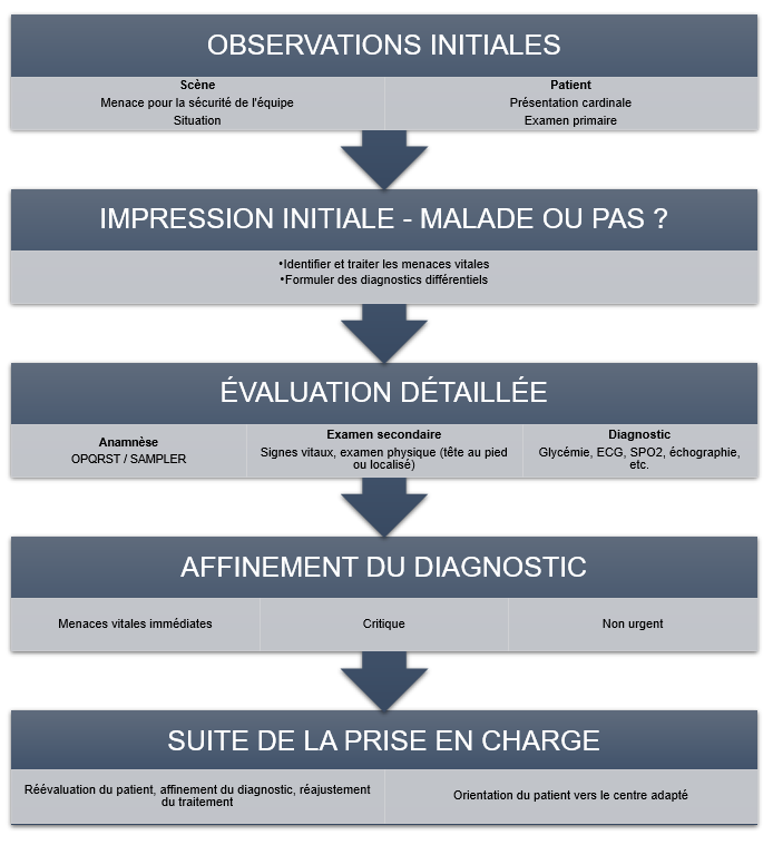 Cours fondamental - évaluation d'un patient Nngj