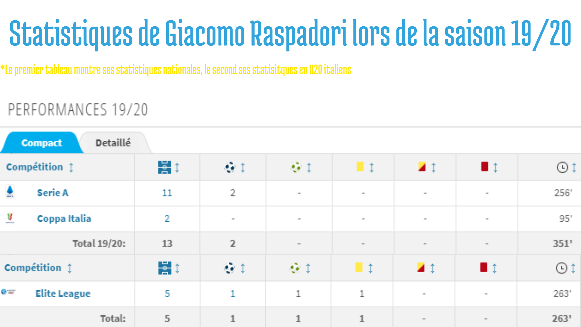 Statistiques de Giacomo Raspadori lors de sa première saison professionnelle.