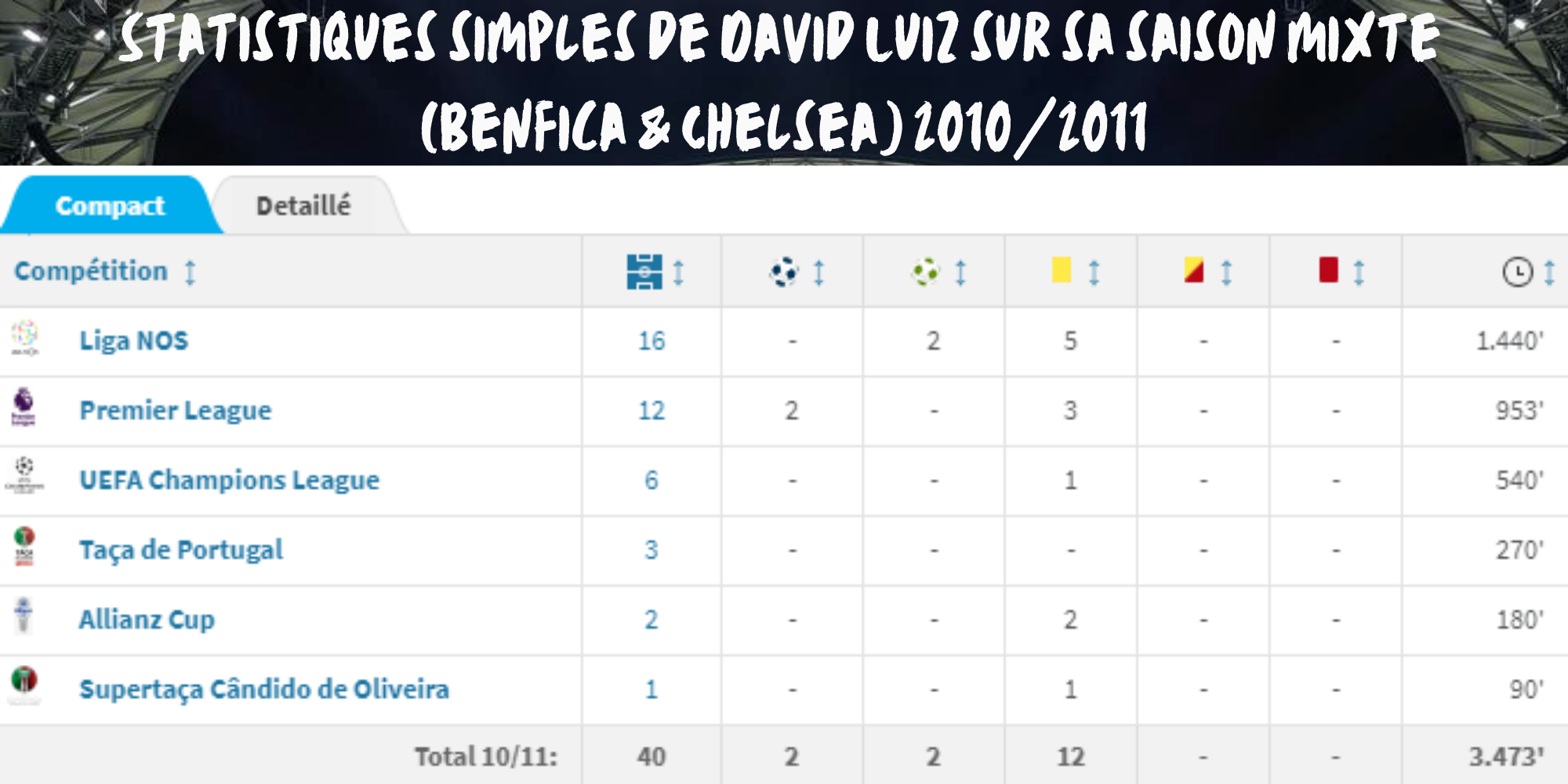 Stats simples de David Luiz sur la saison 10/11