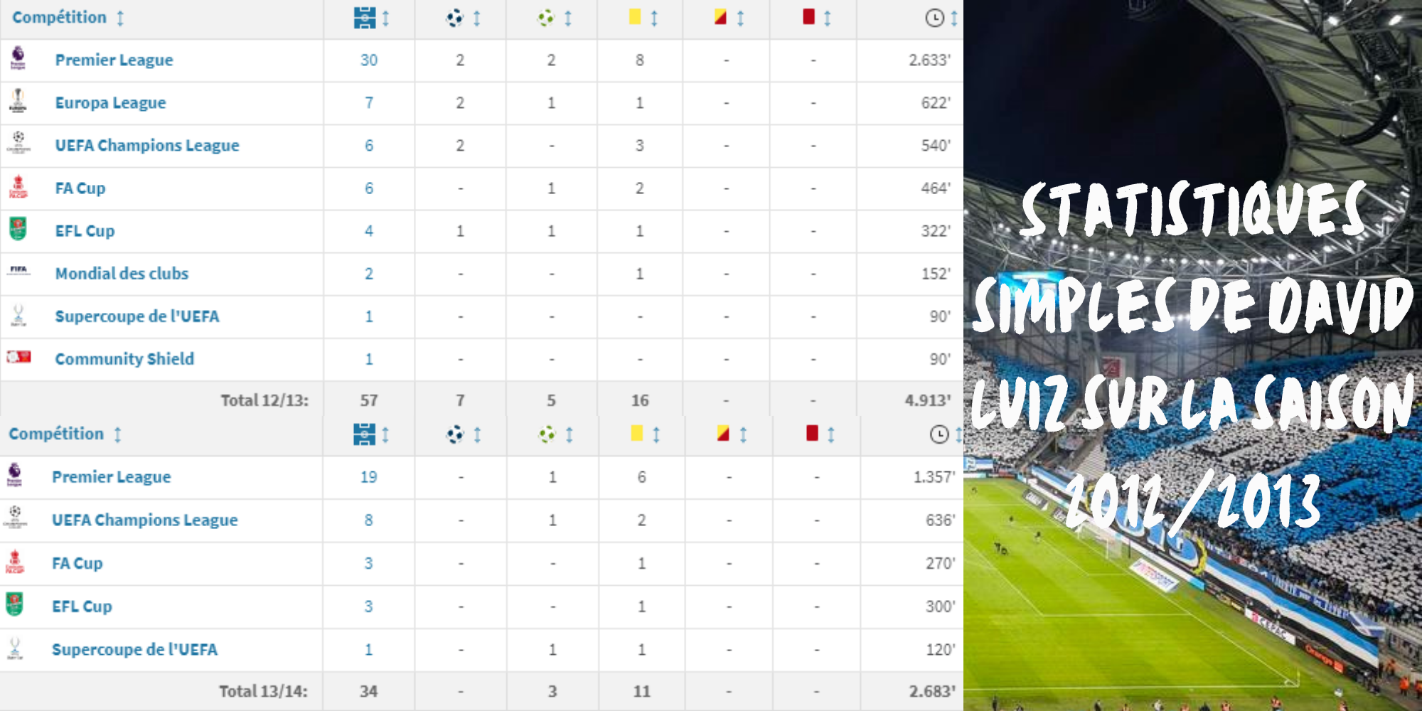 Statistiques simples des saisons 2012/2013 et 2013/2014 de David Luiz à Chelsea. Source : transfermarkt.fr