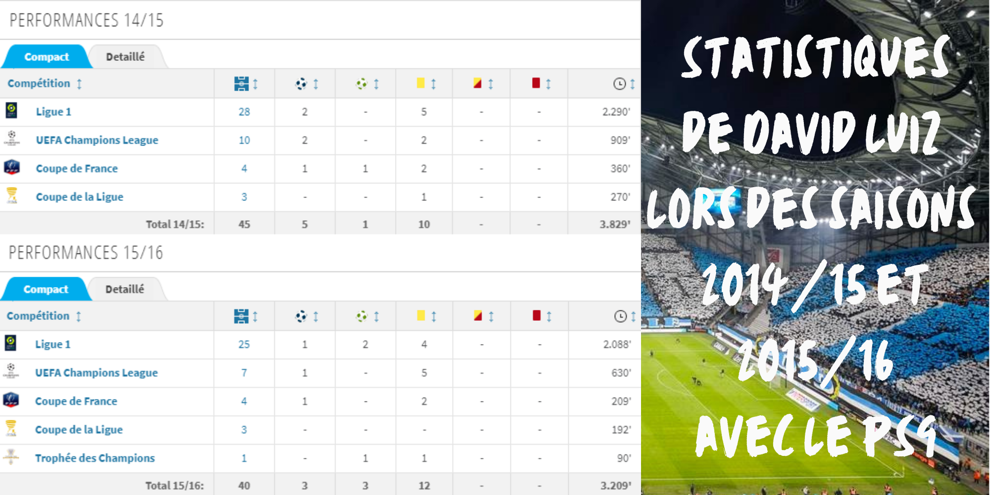 Statistiques simples de David Luiz au PSG