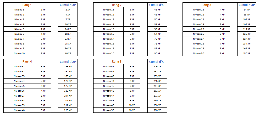 Gain d'expérience et niveaux 06uo