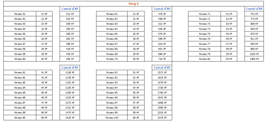 Gain d'expérience et niveaux C049