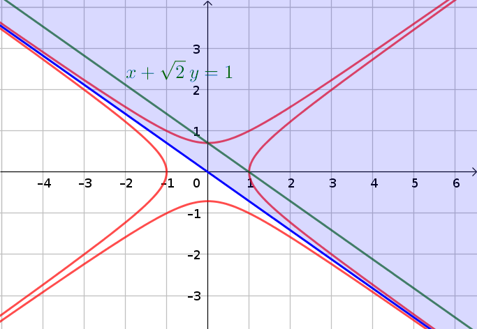Dterminer les inversibles de l\'anneau Z/sqrt(2)Z