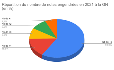 [Gendarmerie Nationale] Bilan Annuel 2021 Crls